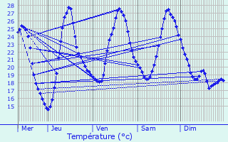 Graphique des tempratures prvues pour Annoire