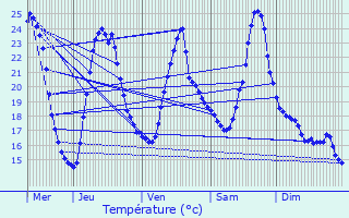 Graphique des tempratures prvues pour Montrond-les-Bains
