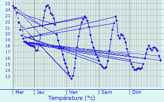 Graphique des tempratures prvues pour Mounes-ls-Montrieux