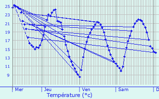 Graphique des tempratures prvues pour Malataverne