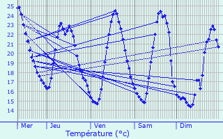 Graphique des tempratures prvues pour Sauteyrargues