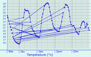 Graphique des tempratures prvues pour Pignans