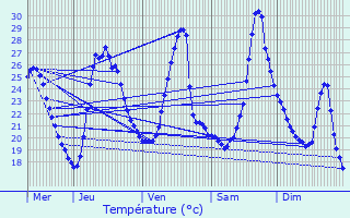Graphique des tempratures prvues pour Chabeuil