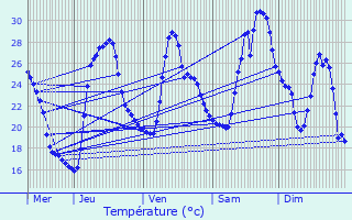 Graphique des tempratures prvues pour Ventabren