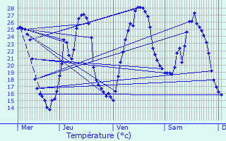 Graphique des tempratures prvues pour Sainte-Eulalie-d