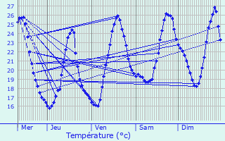Graphique des tempratures prvues pour Cubnezais