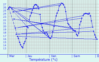 Graphique des tempratures prvues pour Saint-Aubin-de-Branne
