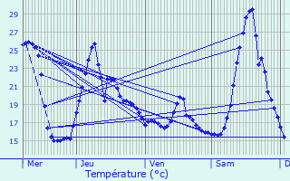 Graphique des tempratures prvues pour Vaugneray