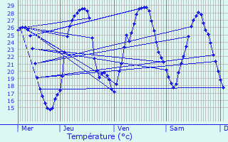 Graphique des tempratures prvues pour Condezaygues