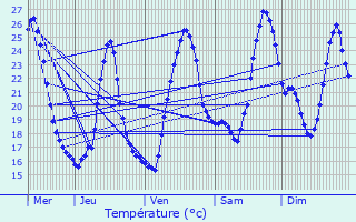 Graphique des tempratures prvues pour Saint-Aubin-de-Mdoc