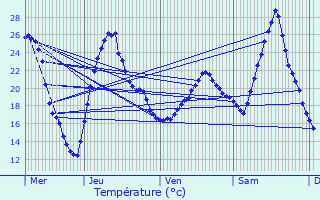 Graphique des tempratures prvues pour Arbigny