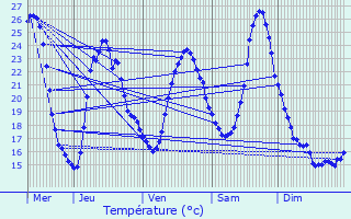 Graphique des tempratures prvues pour Lempdes