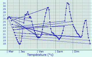 Graphique des tempratures prvues pour Beaumont-ls-Valence