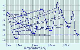 Graphique des tempratures prvues pour Sablet
