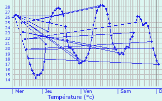 Graphique des tempratures prvues pour Grzet-Cavagnan