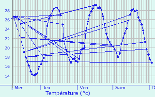 Graphique des tempratures prvues pour Marnac