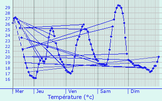 Graphique des tempratures prvues pour Gignac