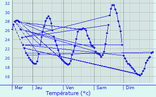 Graphique des tempratures prvues pour Villefranche-du-Queyran