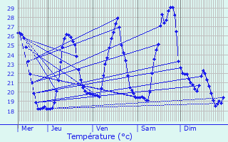 Graphique des tempratures prvues pour Caissargues