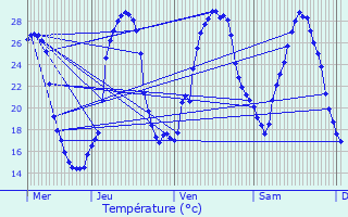 Graphique des tempratures prvues pour Veyrines-de-Domme