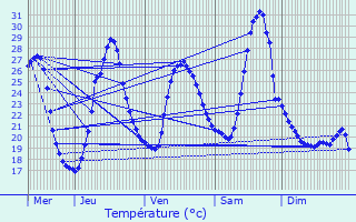Graphique des tempratures prvues pour Calvignac