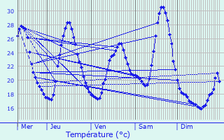 Graphique des tempratures prvues pour Bourriot-Bergonce