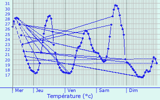 Graphique des tempratures prvues pour Ousse-Suzan