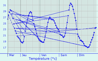 Graphique des tempratures prvues pour Gontaud-de-Nogaret