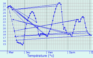 Graphique des tempratures prvues pour Sames