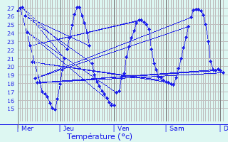 Graphique des tempratures prvues pour Saint-Martin-de-Boubaux
