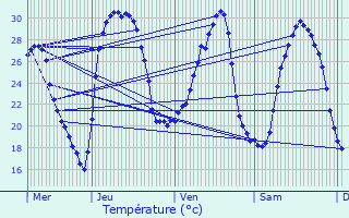 Graphique des tempratures prvues pour Saint-Jury