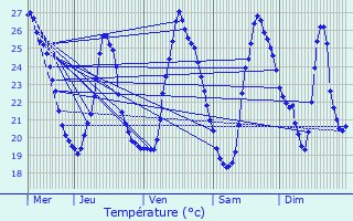 Graphique des tempratures prvues pour Saint-Estve
