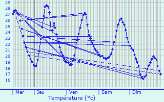 Graphique des tempratures prvues pour Mions