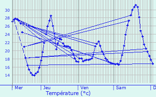 Graphique des tempratures prvues pour Sathonay-Camp