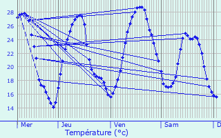 Graphique des tempratures prvues pour Saucde