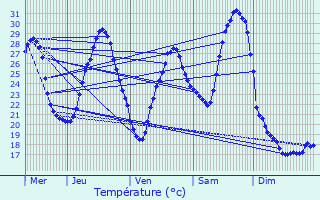 Graphique des tempratures prvues pour L