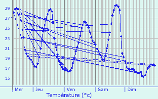 Graphique des tempratures prvues pour Bizanos
