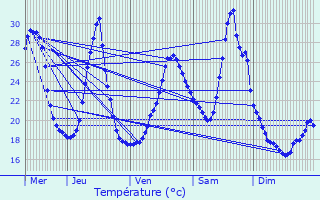 Graphique des tempratures prvues pour Lourquen