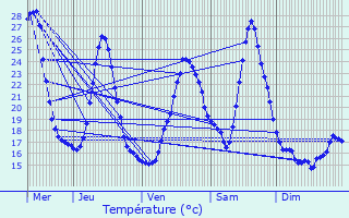 Graphique des tempratures prvues pour Lacarre