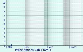 Graphique des précipitations prvues pour Olot