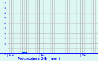 Graphique des précipitations prvues pour Auriac-du-Prigord