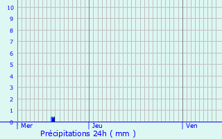 Graphique des précipitations prvues pour Saint-Front-la-Rivire