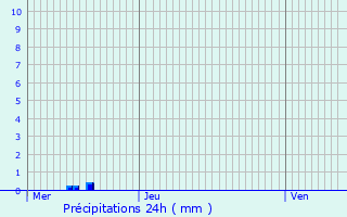 Graphique des précipitations prvues pour Rayet