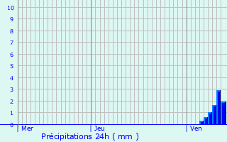 Graphique des précipitations prvues pour Limbourg