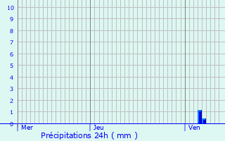 Graphique des précipitations prvues pour Pied-de-Borne