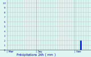 Graphique des précipitations prvues pour Trlans