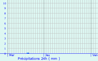 Graphique des précipitations prvues pour Comblain-au-Pont