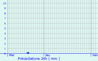 Graphique des précipitations prvues pour Saint-Jean-Pied-de-Port