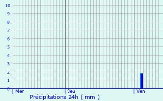 Graphique des précipitations prvues pour Saint-Bonnet-de-Chirac