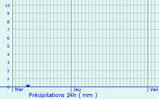 Graphique des précipitations prvues pour Landrecies